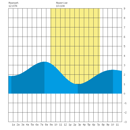Gareloi Island tide chart for Saturday, February 21, 2026