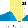 Gareloi Island tide chart for Monday, February 23, 2026