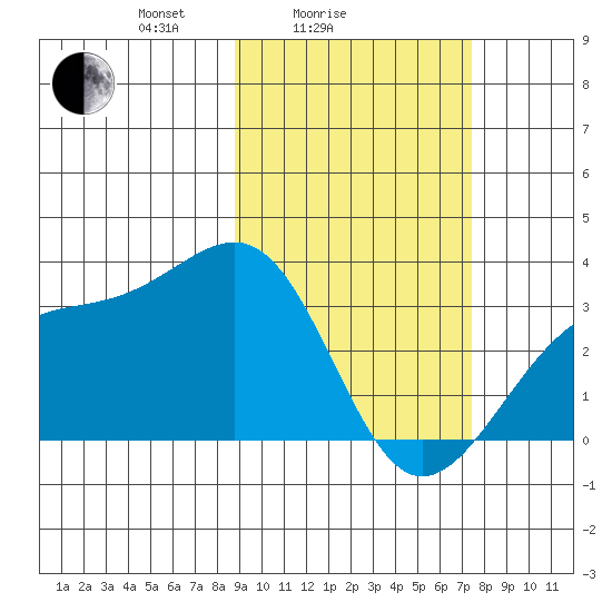 Gareloi Island tide chart for Tuesday, February 24, 2026