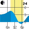Gareloi Island tide chart for Tuesday, February 24, 2026