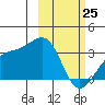 Gareloi Island tide chart for Wednesday, February 25, 2026