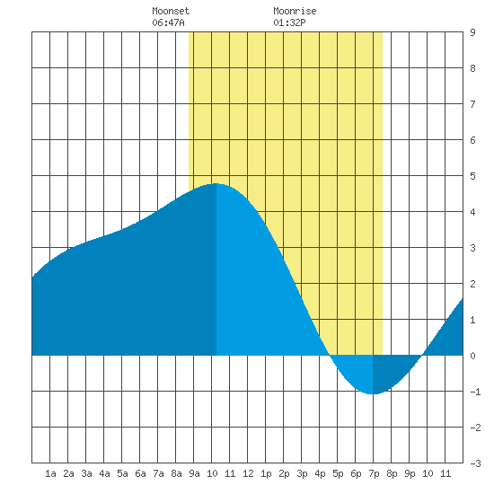 Gareloi Island tide chart for Thursday, February 26, 2026