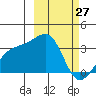 Gareloi Island tide chart for Friday, February 27, 2026