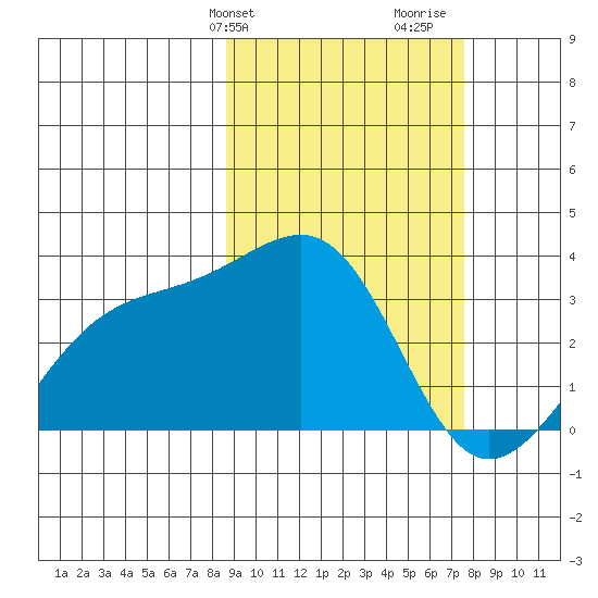 Gareloi Island tide chart for Saturday, February 28, 2026