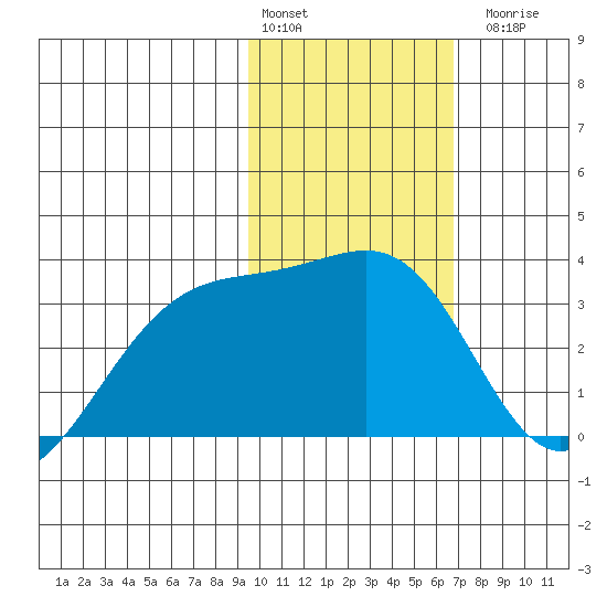 Gareloi Island tide chart for Monday, February 2, 2026