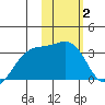 Gareloi Island tide chart for Monday, February 2, 2026