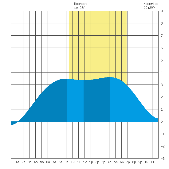 Gareloi Island tide chart for Tuesday, February 3, 2026