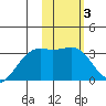 Gareloi Island tide chart for Tuesday, February 3, 2026