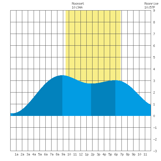 Gareloi Island tide chart for Wednesday, February 4, 2026