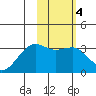 Gareloi Island tide chart for Wednesday, February 4, 2026