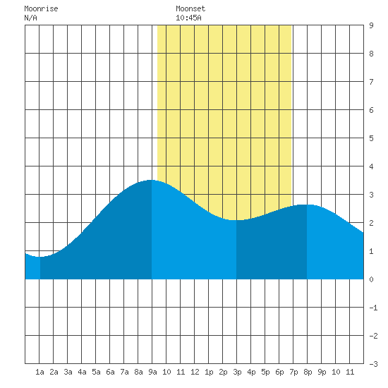 Gareloi Island tide chart for Thursday, February 5, 2026