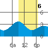Gareloi Island tide chart for Friday, February 6, 2026