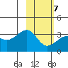 Gareloi Island tide chart for Saturday, February 7, 2026