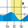 Gareloi Island tide chart for Sunday, February 8, 2026