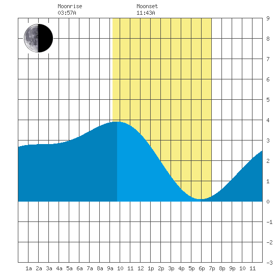 Gareloi Island tide chart for Monday, February 9, 2026