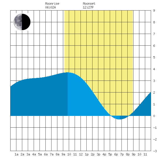 Gareloi Island tide chart for Wednesday, March 11, 2026