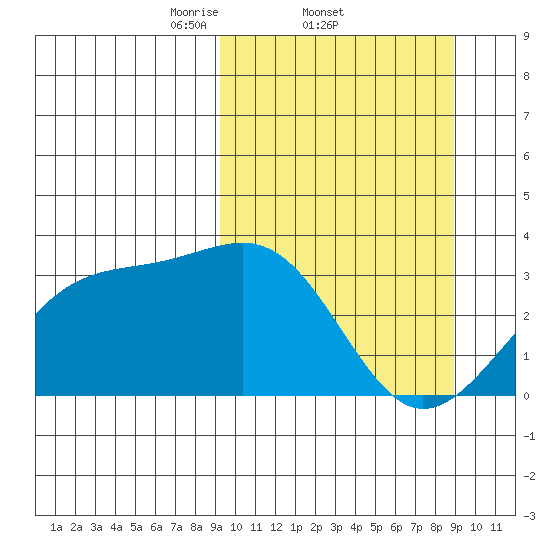 Gareloi Island tide chart for Thursday, March 12, 2026