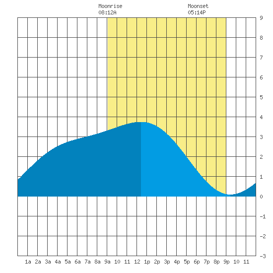 Gareloi Island tide chart for Sunday, March 15, 2026