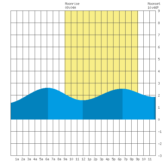 Gareloi Island tide chart for Thursday, March 19, 2026