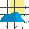 Gareloi Island tide chart for Sunday, March 1, 2026