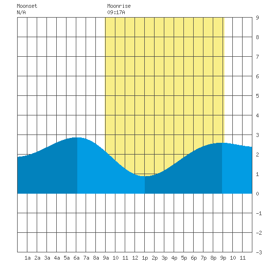 Gareloi Island tide chart for Friday, March 20, 2026