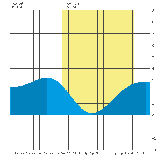 Gareloi Island tide chart for Saturday, March 21, 2026