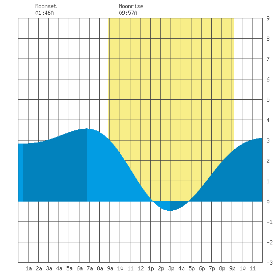 Gareloi Island tide chart for Sunday, March 22, 2026