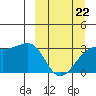 Gareloi Island tide chart for Sunday, March 22, 2026