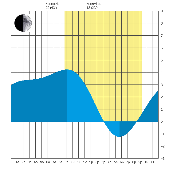 Gareloi Island tide chart for Wednesday, March 25, 2026