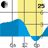 Gareloi Island tide chart for Wednesday, March 25, 2026