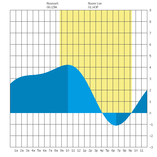 Gareloi Island tide chart for Thursday, March 26, 2026