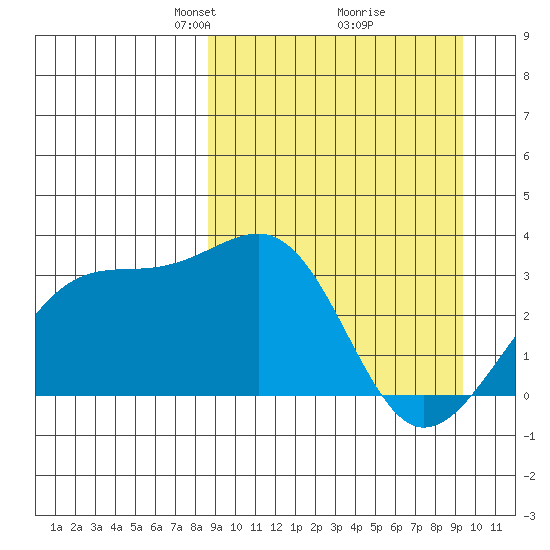 Gareloi Island tide chart for Friday, March 27, 2026
