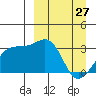 Gareloi Island tide chart for Friday, March 27, 2026