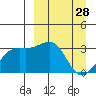 Gareloi Island tide chart for Saturday, March 28, 2026