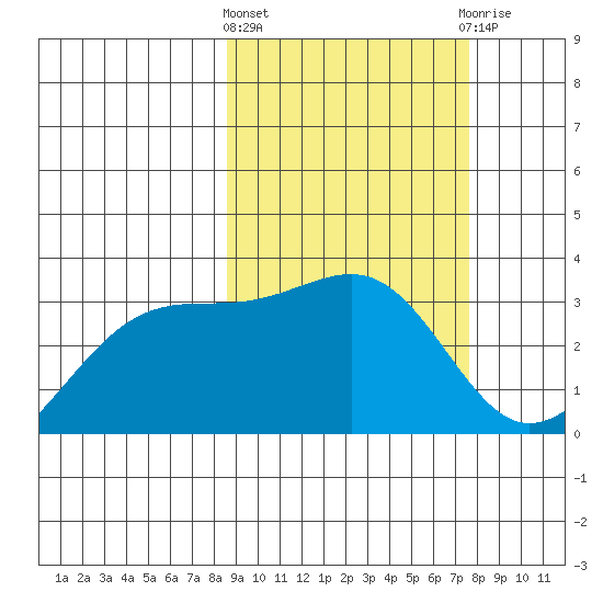 Gareloi Island tide chart for Monday, March 2, 2026