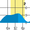 Gareloi Island tide chart for Monday, March 2, 2026