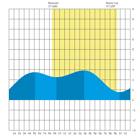 Gareloi Island tide chart for Monday, March 30, 2026