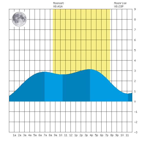 Gareloi Island tide chart for Tuesday, March 3, 2026