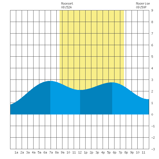 Gareloi Island tide chart for Wednesday, March 4, 2026