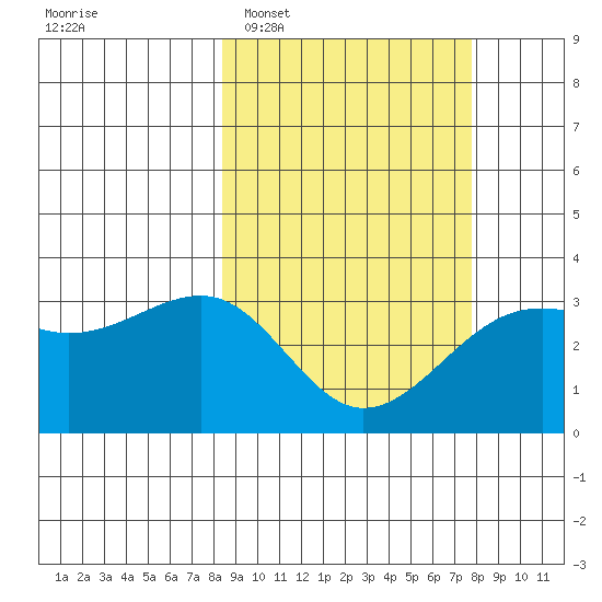 Gareloi Island tide chart for Saturday, March 7, 2026