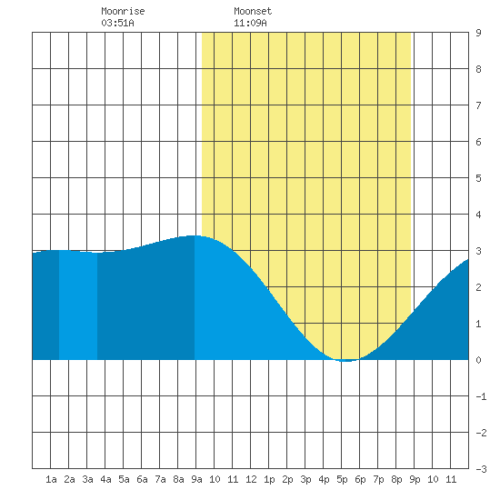 Gareloi Island tide chart for Monday, March 9, 2026