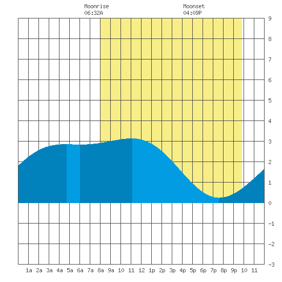 Gareloi Island tide chart for Sunday, April 12, 2026
