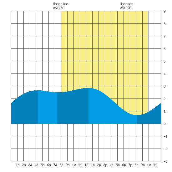 Gareloi Island tide chart for Monday, April 13, 2026