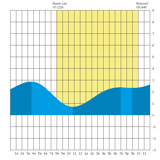 Gareloi Island tide chart for Thursday, April 16, 2026