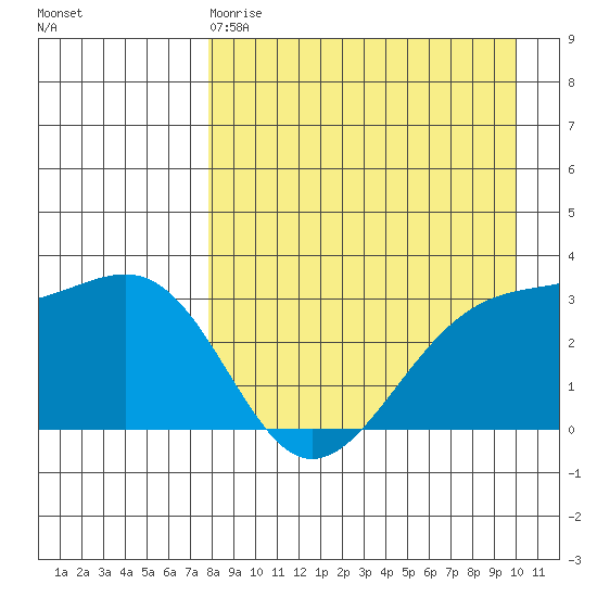 Gareloi Island tide chart for Saturday, April 18, 2026