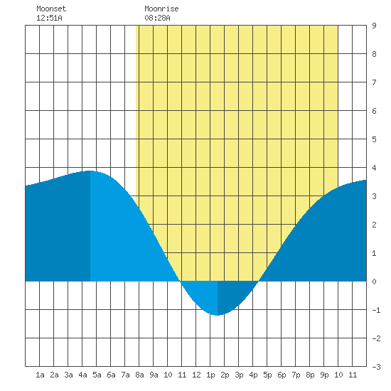 Gareloi Island tide chart for Sunday, April 19, 2026