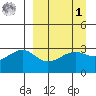 Gareloi Island tide chart for Wednesday, April 1, 2026