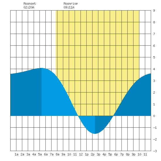 Gareloi Island tide chart for Monday, April 20, 2026