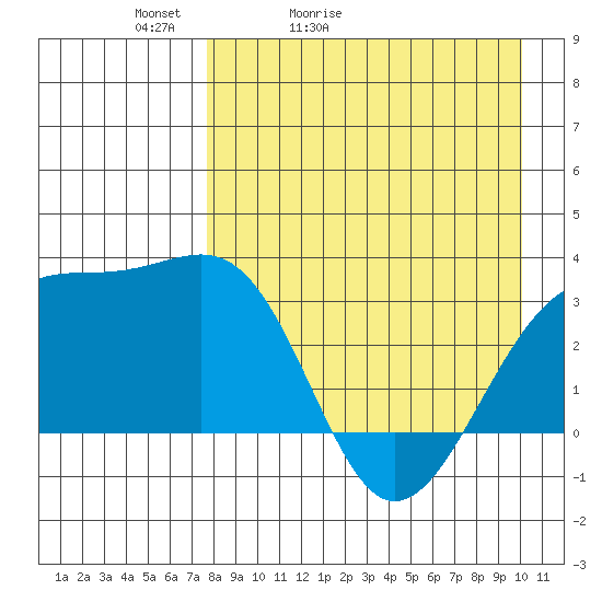 Gareloi Island tide chart for Wednesday, April 22, 2026
