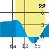 Gareloi Island tide chart for Wednesday, April 22, 2026
